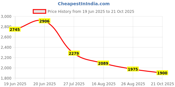 ajio.com levis Women High Rise Bootcut Jeans   levis Price History Graph from 19 Jun 2025 to 21 Oct 2025