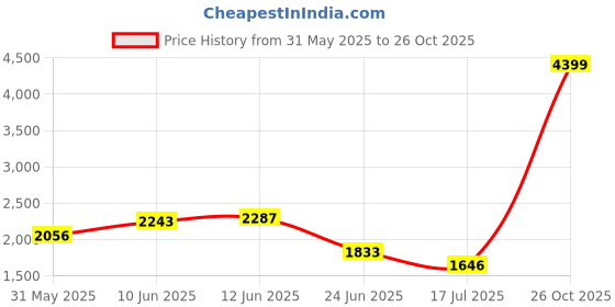 ajio.com levi's Women High-Rise Ribcage Bootcut Jeans levi's Price History Graph from 31 May 2025 to 26 Oct 2025