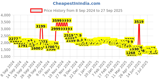 ajio.com levi's Women High-Rise Ribcage Straight Jeans levi's Price History Graph from 8 Sep 2024 to 27 Sep 2025