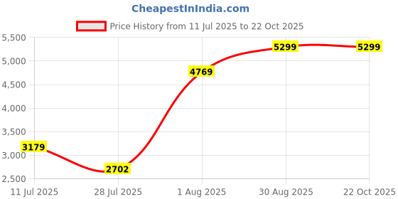 ajio.com levi's Women High-Rise Straight Fit Jeans levi's Price History Graph from 11 Jul 2025 to 21 Oct 2025