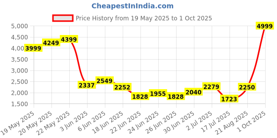 ajio.com levi's Women High-Rise Straight Jeans levi's Price History Graph from 19 May 2025 to 1 Oct 2025