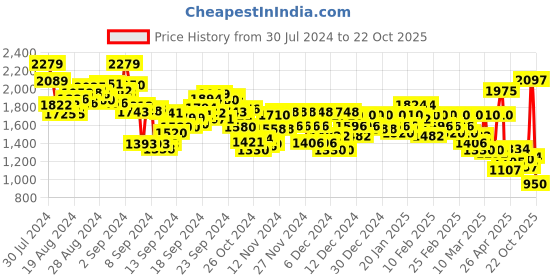 ajio.com levi's Women High-Rise Tapered Fit Trousers levi's Price History Graph from 30 Jul 2024 to 22 Oct 2025