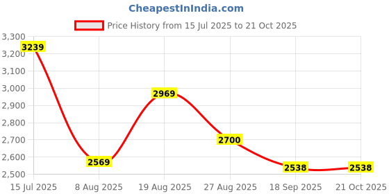 ajio.com levi's Women High Rise Wide Jeans levi's Price History Graph from 15 Jul 2025 to 21 Oct 2025