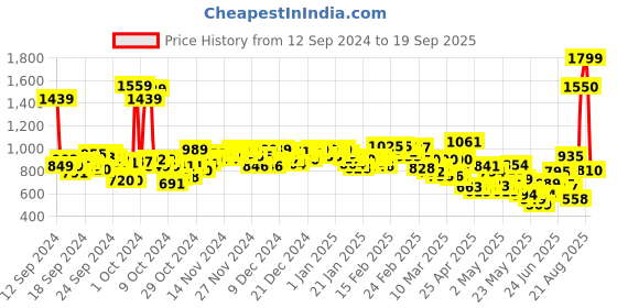 ajio.com levi's Women Joggers with Insert Pockets levi's Price History Graph from 12 Sep 2024 to 19 Sep 2025