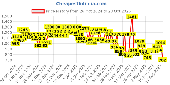ajio.com levi's Women Lightly Washed 511 Slim Fit Jeans levi's Price History Graph from 26 Oct 2024 to 23 Oct 2025