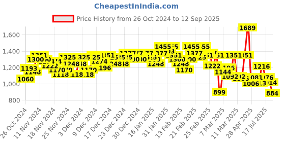 ajio.com levis Women Lightly Washed 511 Slim Fit Jeans levis Price History Graph from 26 Oct 2024 to 12 Sep 2025
