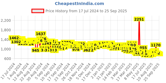 ajio.com levi's Women Lightly Washed 711 Skinny Fit Jeans levi's Price History Graph from 17 Jul 2024 to 25 Sep 2025