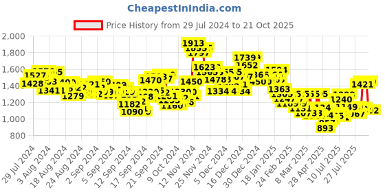 ajio.com levi's Women Lightly Washed 711 Skinny Fit Jeans levi's Price History Graph from 29 Jul 2024 to 21 Oct 2025