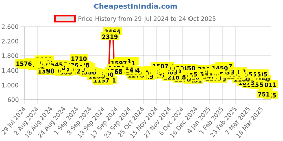 ajio.com levi's Women Lightly Washed 711 Skinny Fit Jeans levi's Price History Graph from 29 Jul 2024 to 24 Oct 2025