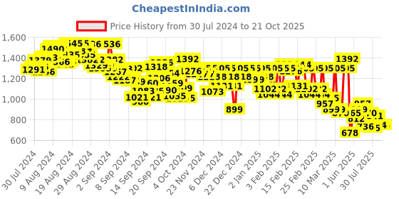 ajio.com levi's Women Lightly Washed 711 Skinny Fit Jeans levi's Price History Graph from 30 Jul 2024 to 21 Oct 2025