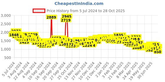 ajio.com levi's Women Lightly Washed 724 Straight Fit Jeans levi's Price History Graph from 5 Jul 2024 to 28 Oct 2025