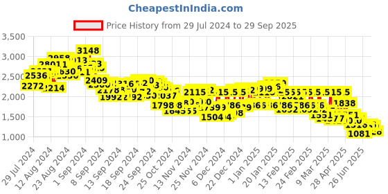 ajio.com levi's Women Lightly Washed 724 Straight Jeans levi's Price History Graph from 29 Jul 2024 to 29 Sep 2025