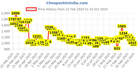ajio.com levi's Women Lightly Washed 725 Slim Bootcut Jeans levi's Price History Graph from 22 Feb 2025 to 14 Oct 2025