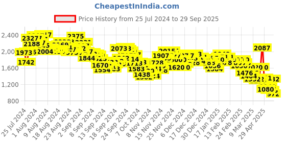 ajio.com levi's Women Lightly Washed & Distressed Regular Fit Jeans levi's Price History Graph from 25 Jul 2024 to 29 Sep 2025