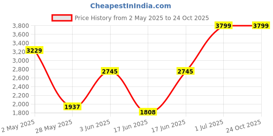 ajio.com levi's Women Lightly Washed Loose Fit Jeans levi's Price History Graph from 2 May 2025 to 22 Oct 2025