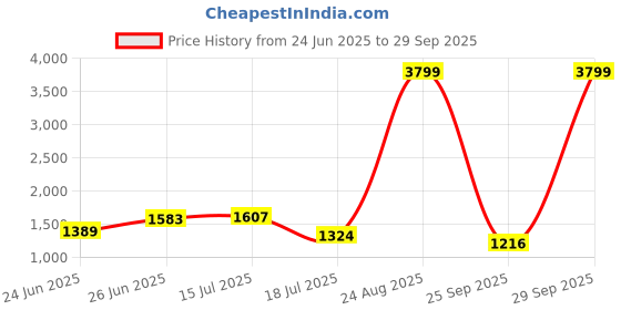 ajio.com levi's Women Lightly Washed Loose Fit Jeans levi's Price History Graph from 24 Jun 2025 to 29 Sep 2025