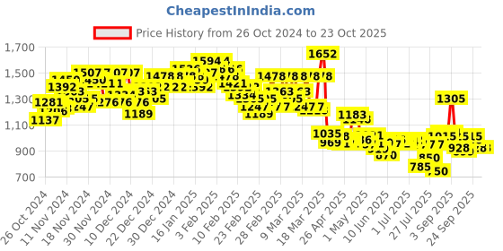 ajio.com levi's Women Lightly Washed Skinny Fit Jeans levi's Price History Graph from 26 Oct 2024 to 22 Oct 2025