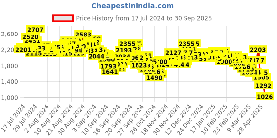 ajio.com levi's Women Lightly Washed Slim Fit Jeans levi's Price History Graph from 17 Jul 2024 to 30 Sep 2025