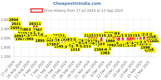 ajio.com levi's Women Lightly Washed Slim Fit Jeans levi's Price History Graph from 17 Jul 2024 to 23 Sep 2025