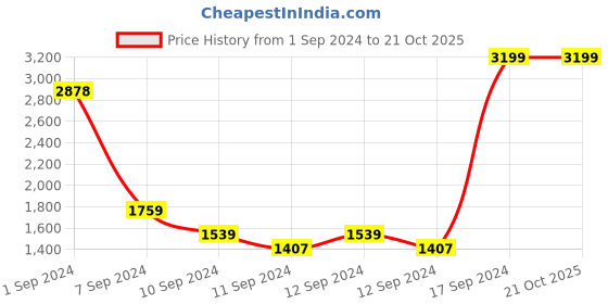ajio.com levi's Women Lightly Washed Straight Fit Jeans levi's Price History Graph from 1 Sep 2024 to 20 Oct 2025
