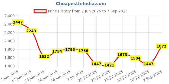 ajio.com levi's Women Lightly Washed Straight Jeans levi's Price History Graph from 7 Jun 2025 to 7 Sep 2025