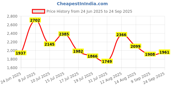 ajio.com levi's Women Lightly Washed Wedgie Straight Jeans levi's Price History Graph from 24 Jun 2025 to 24 Sep 2025