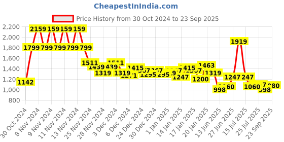 ajio.com levi's Women Logo Embossed Regular Fit Sweatshirt levi's Price History Graph from 30 Oct 2024 to 23 Sep 2025