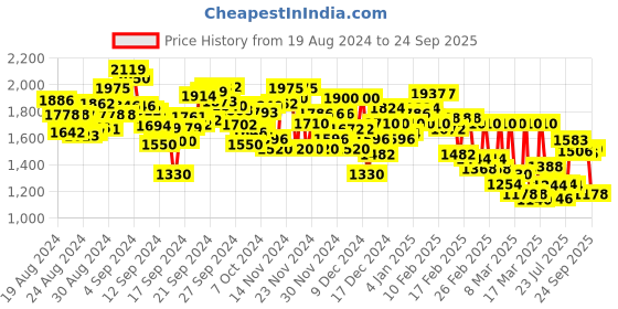 ajio.com levi's Women Mid-Rise 312 Slim Fit Jeans levi's Price History Graph from 19 Aug 2024 to 24 Sep 2025