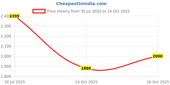 ajio.com levis Women Mid Rise Bootcut Jeans levis Price History Graph from 30 Jul 2025 to 16 Oct 2025