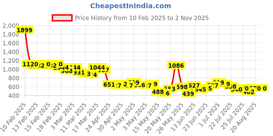ajio.com levi's Women Mid-Rise Regular Fit Cotton Shorts with Brand Print levi's Price History Graph from 10 Feb 2025 to 1 Nov 2025