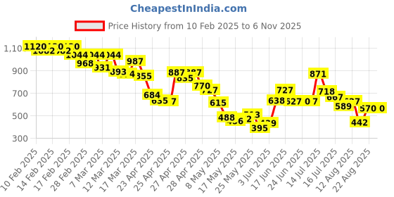 ajio.com levi's Women Mid-Rise Regular Fit Cotton Shorts with Brand Print levi's Price History Graph from 10 Feb 2025 to 6 Nov 2025