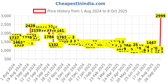 ajio.com levi's Women Mid-Rise Wedgie Straight Jeans levi's Price History Graph from 1 Aug 2024 to 8 Oct 2025