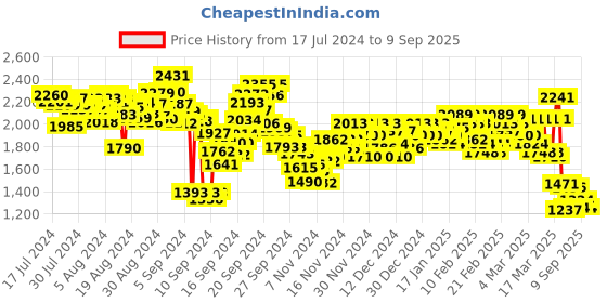 ajio.com levi's Women Mid-Wash 80s New Mom Loose Fit Jeans levi's Price History Graph from 17 Jul 2024 to 9 Sep 2025