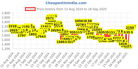 ajio.com levi's Women Mid-Wash Bootcut Jeans levi's Price History Graph from 12 Aug 2024 to 18 Sep 2025