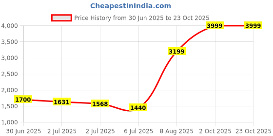 ajio.com levi's Women Mid-Wash Distressed 711 Skinny Fit Jeans levi's Price History Graph from 30 Jun 2025 to 21 Oct 2025