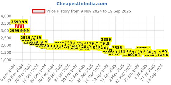 ajio.com levi's Women Mid-Wash Distressed 94 Baggy Fit Jeans levi's Price History Graph from 9 Nov 2024 to 19 Sep 2025