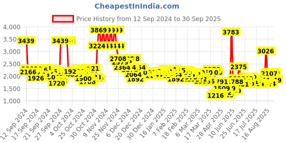 ajio.com levi's Women Mid-Wash High-Rise Baggy Wide-Leg Fit Jeans levi's Price History Graph from 12 Sep 2024 to 30 Sep 2025