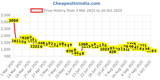 ajio.com levi's Women Mid-Wash Relaxed Tapered Fit Jeans levi's Price History Graph from 3 Mar 2025 to 20 Oct 2025