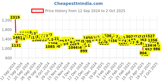 ajio.com levi's Women Mid-Wash Slim Fit Jeans levi's Price History Graph from 12 Sep 2024 to 2 Oct 2025