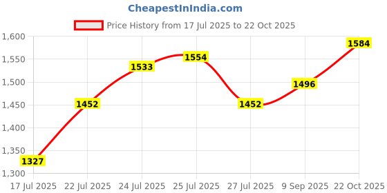 ajio.com levi's Women Mid-Wash Straight Jeans levi's Price History Graph from 17 Jul 2025 to 22 Oct 2025