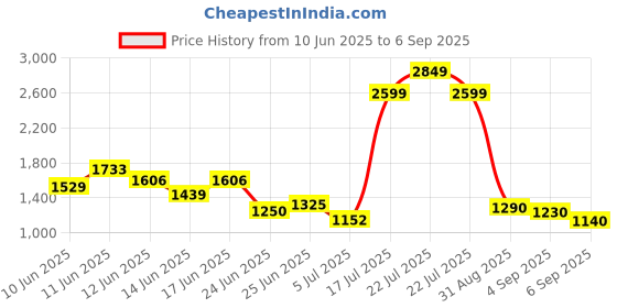 ajio.com levi's Women Mid-Wash Wedgie Straight Jeans levi's Price History Graph from 10 Jun 2025 to 6 Sep 2025