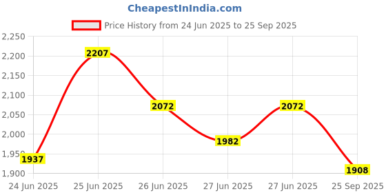 ajio.com levi's Women Mid-Wash Wedgie Straight Jeans levi's Price History Graph from 24 Jun 2025 to 25 Sep 2025