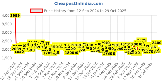 ajio.com levi's Women Quilted Relaxed Fit Jacket levi's Price History Graph from 12 Sep 2024 to 29 Oct 2025
