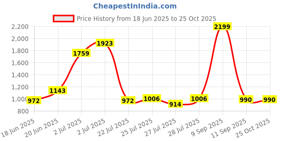 ajio.com levi's Women Regular Fit Crew-Neck Sweatshirt levi's Price History Graph from 18 Jun 2025 to 24 Oct 2025