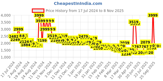 ajio.com levi's Women Regular Fit Denim Jacket levi's Price History Graph from 17 Jul 2024 to 7 Nov 2025