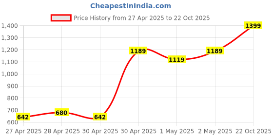 ajio.com levi's Women Regular Fit Polo T-Shirt with Brand Print levi's Price History Graph from 27 Apr 2025 to 22 Oct 2025