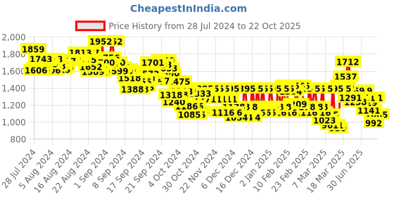 ajio.com levi's Women Regular Fit Shirt levi's Price History Graph from 28 Jul 2024 to 22 Oct 2025