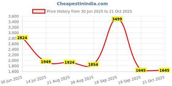 ajio.com levi's Women Regular Fit Shirt with Spread Collar levi's Price History Graph from 30 Jun 2025 to 20 Oct 2025