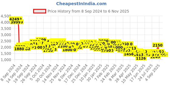 ajio.com levi's Women Relaxed Fit Denim Jacket with Flap Pockets levi's Price History Graph from 8 Sep 2024 to 4 Nov 2025