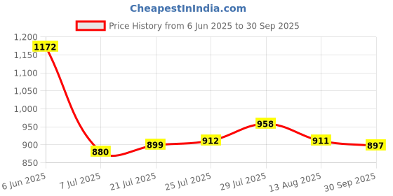 ajio.com levi's Women Relaxed Fit Joggers Pants levi's Price History Graph from 6 Jun 2025 to 30 Sep 2025